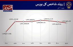 رکورد ارزش معاملات خرد بورس شکست