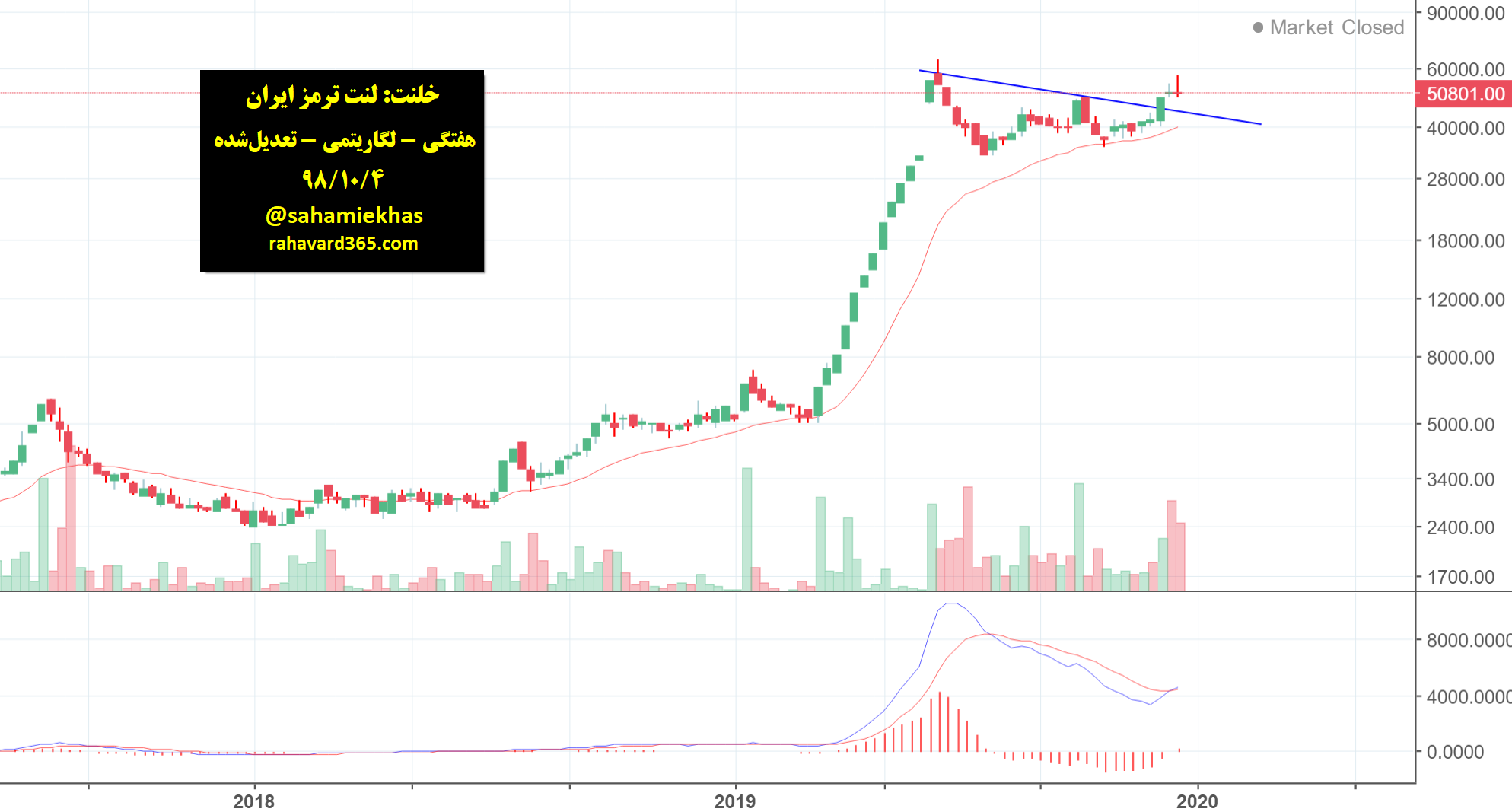 نمودار قیمت سهام خلنت (بازار دوم بورس) به همراه اندیکاتور MACD