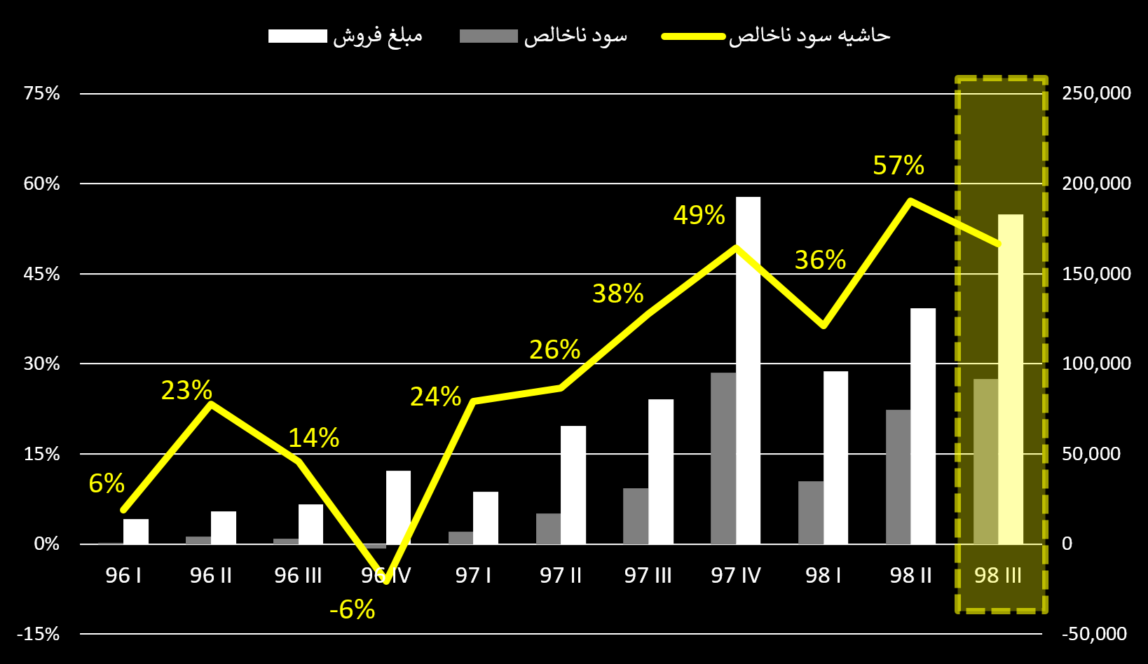 مبلغ فروش و سودناخالص هر فصل (میلیون ریال) به همراه پیشبینی سود پاییز