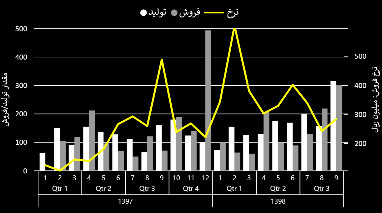 تناژ تولید و فروش به همراه میانگین نرخ لنتها