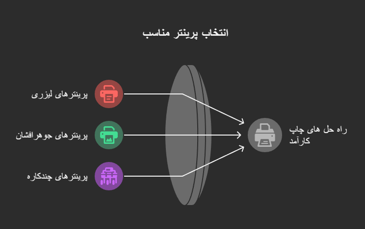 اینفوگرافی پرینتر های لیزری