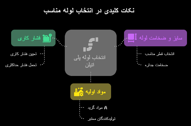 اینفوگرافی نکات کلیدی خرید لوله پلی اتیلن آب
