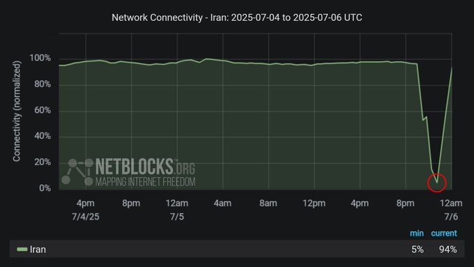 گزارش نت‌بلاکس از اختلال اینترنت در ایران