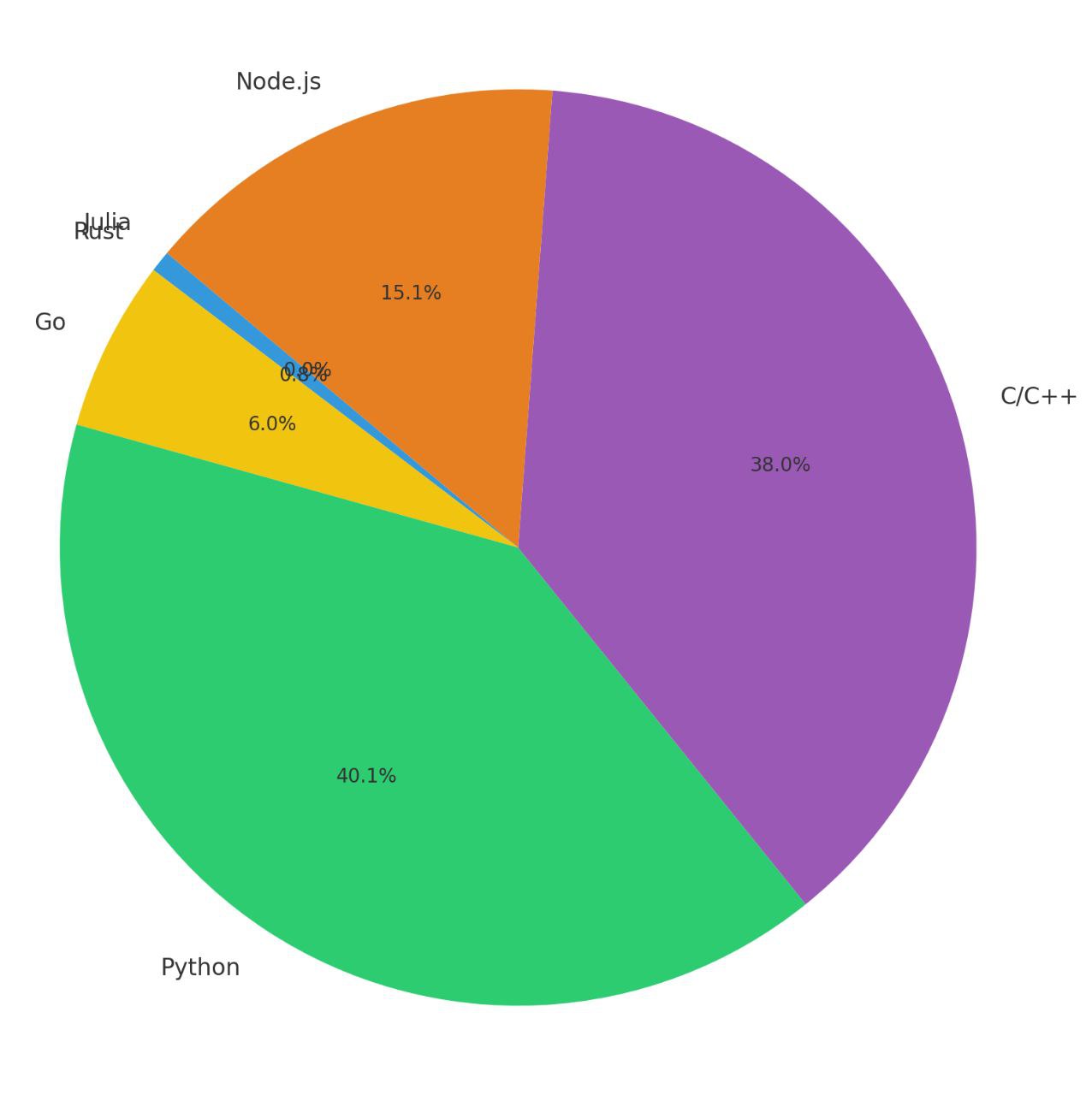 مقایسه تقاضای بازار کار برای زبانهای راست، پایتون، جولیا و ...