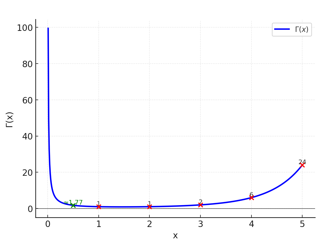 مقادیر تابع گاما در بازه ۰ تا ۵