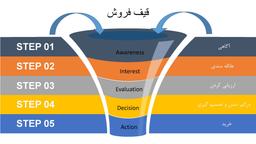 قیف فروش، جادویی برای کسب و کارها ...