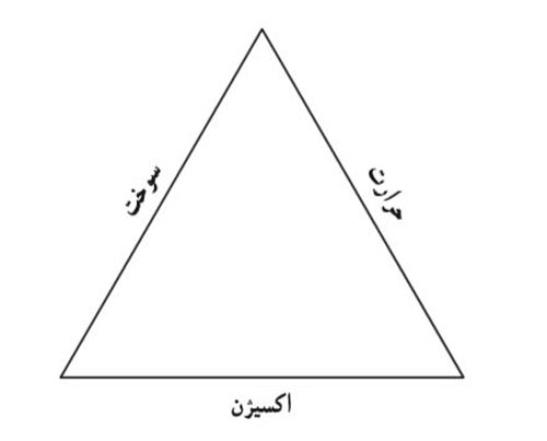 مثلث احتراق