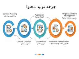 ۵ مرحله طلایی چرخه تولید محتوا که هر برند باید بداند