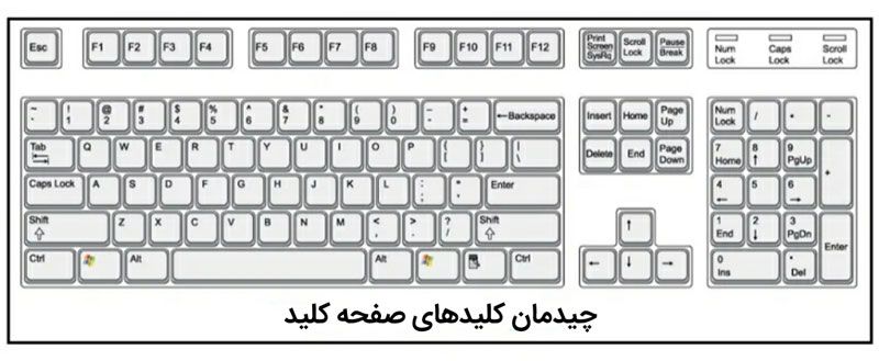 چیدمان صفحه کلید