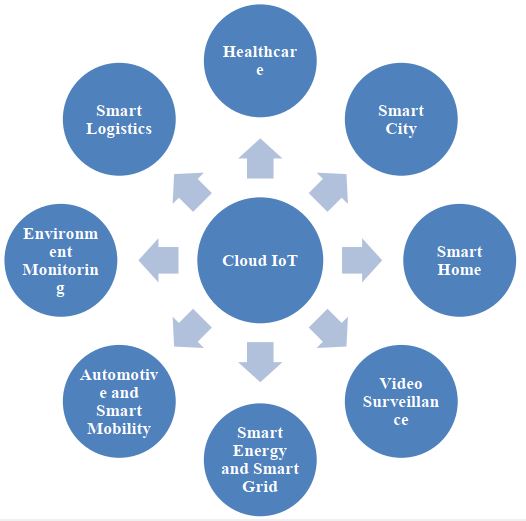 Cloud IoT