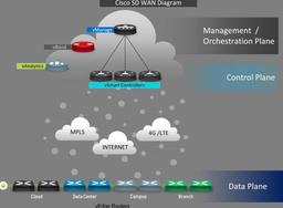 Cisco SD-WAN