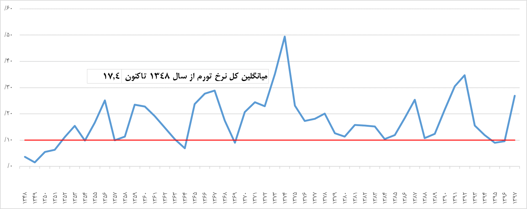 نمودار 1- تحول نرخ تورم سالانه در پنجاه سال گذشته در ایران