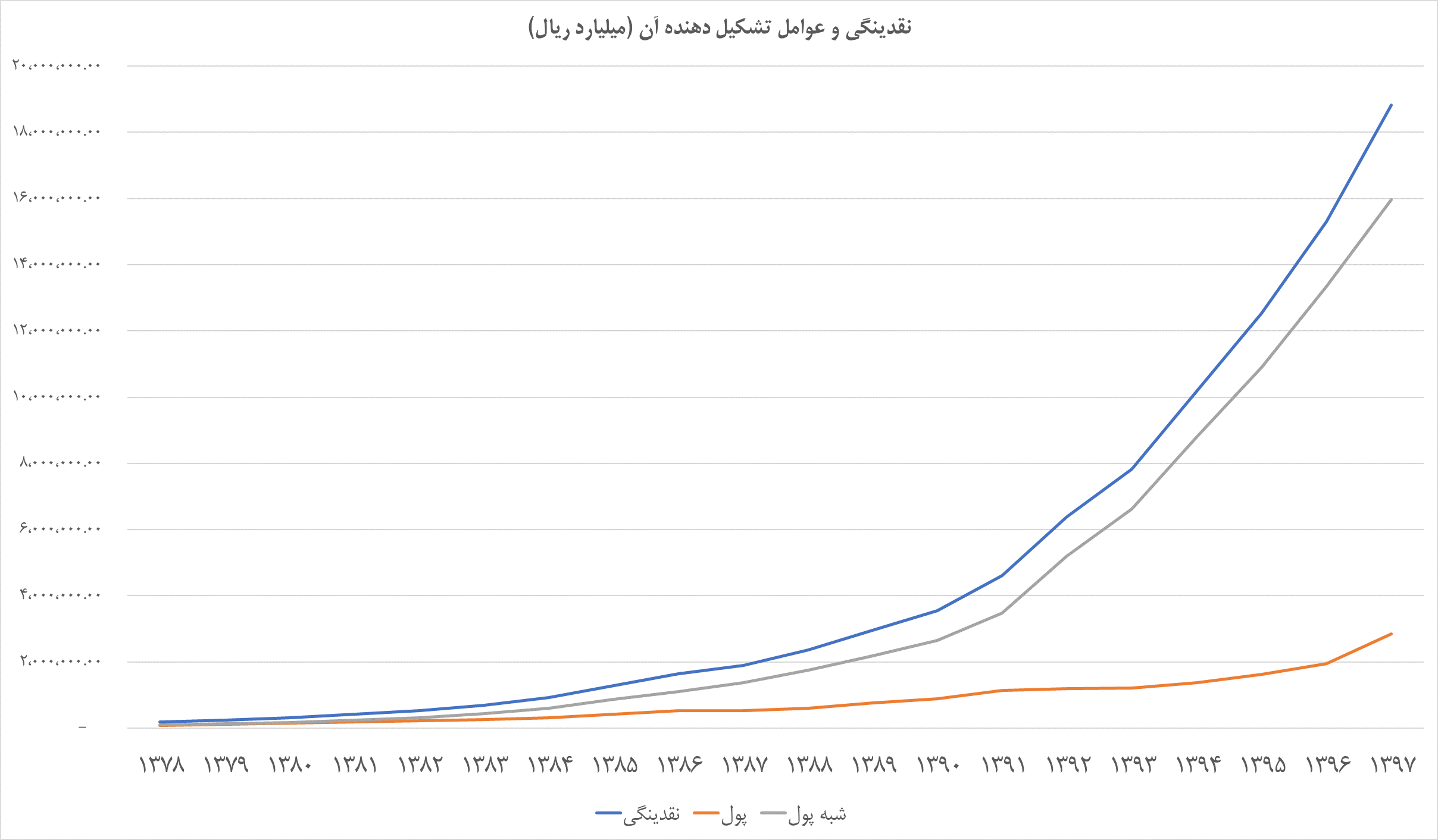 نمودار 3- نقدینگی و عوامل تشکیل دهنده‌ی آن (ارقام به میلیارد ریال) 