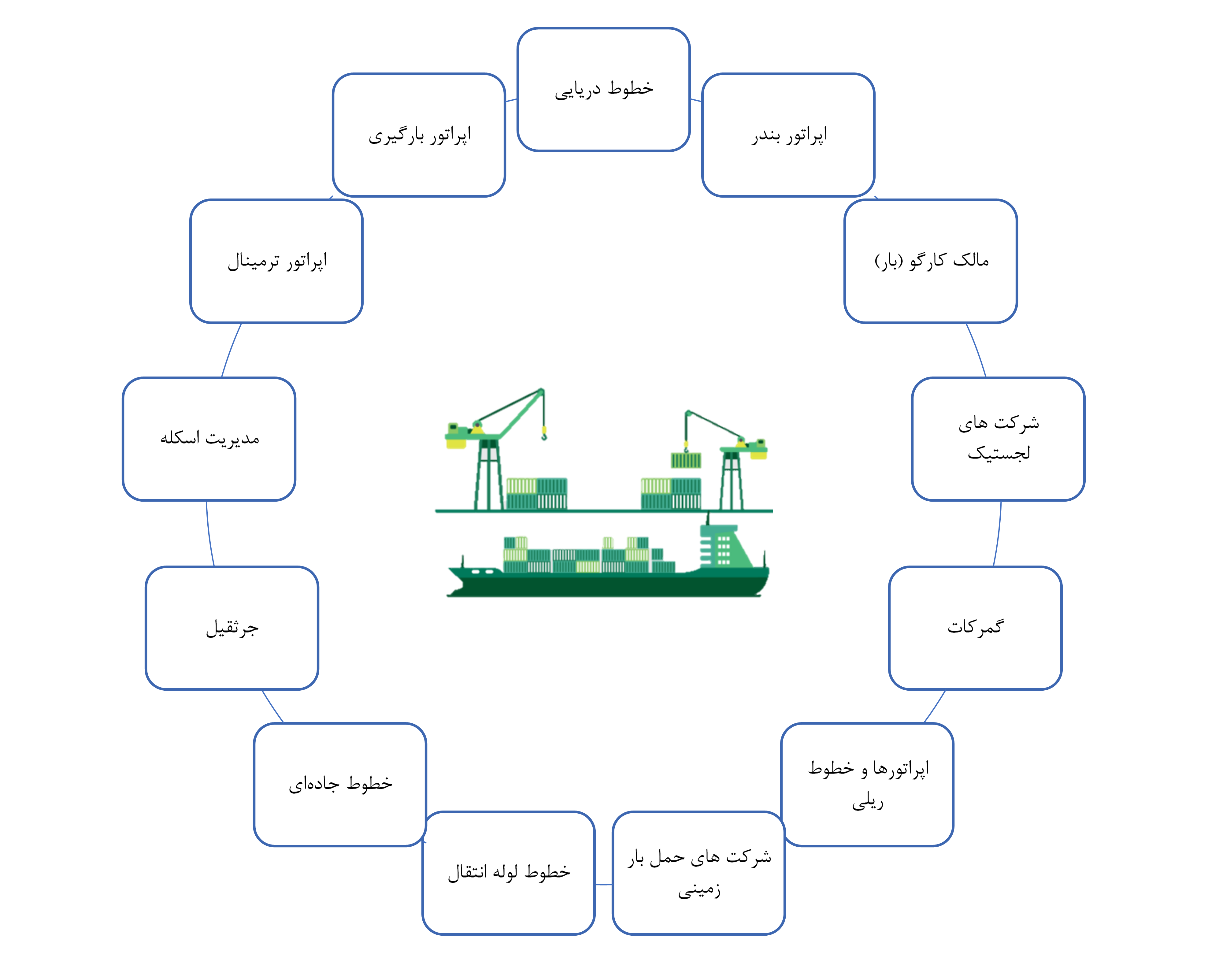 بنادر هوشمند و اینترنت اشیاء - مطالعه ای چند وجهی