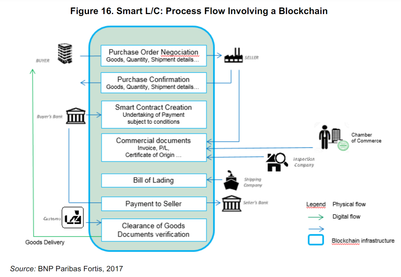 شکل 4 حریان پردازش بار با استفاده از بلاکچین