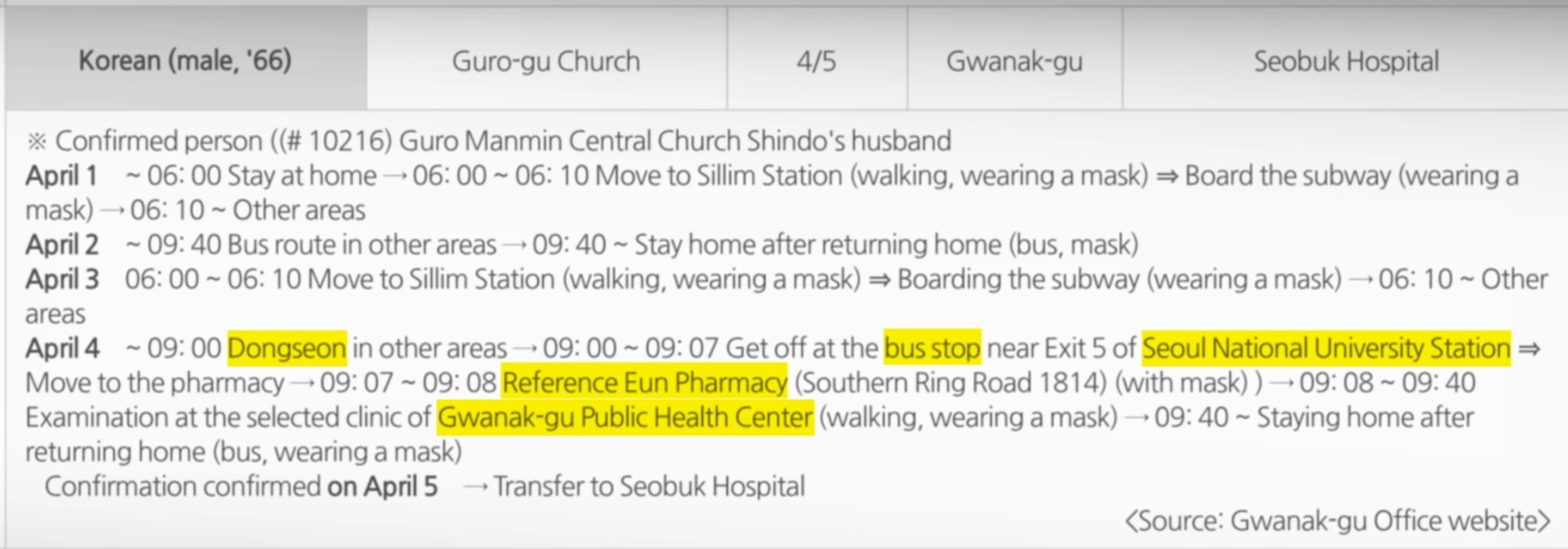 شکل 4 یک نمونه از مسیر سفر یک بیمار 