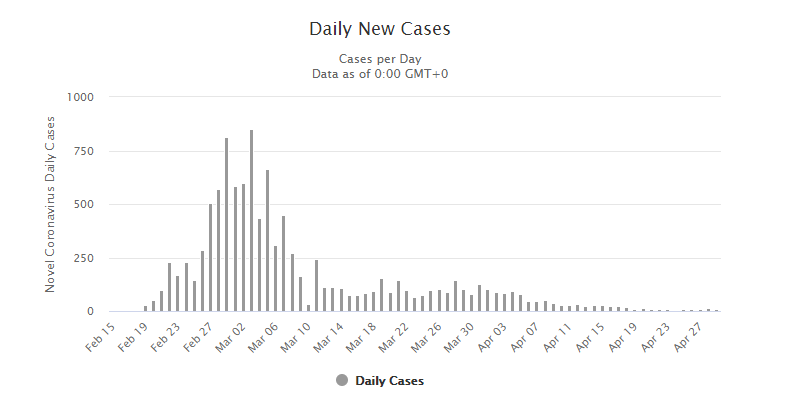 شکل 1 تعداد مبتلایان روزانه منبع: worldometers.com 