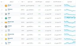 تزوس جز 10 ارز دیجیتال برتر شد