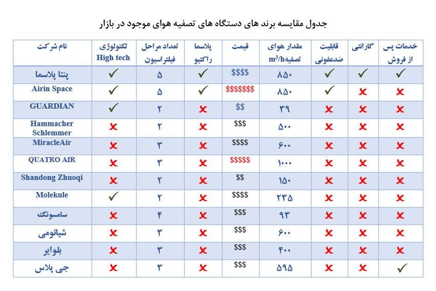 دستگاه تصفیه هوا چه مارکی خوبه؟