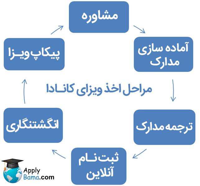 مراحل اخذ ویزای دانشجویی کانادا