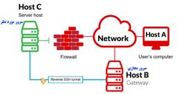 ساخت تحریم گذر با استفاده از SSH Tunel