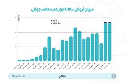 جستجویی در بازار هنر معاصر در سال 2022