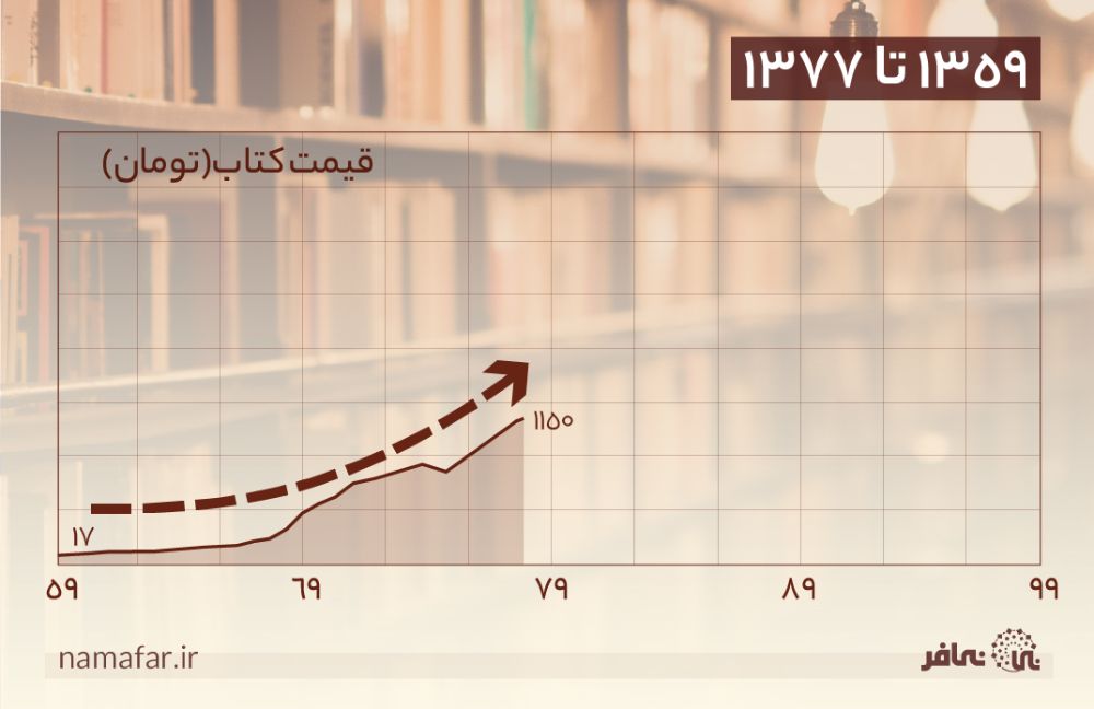 قیمت کتاب سر به فلک کشید!