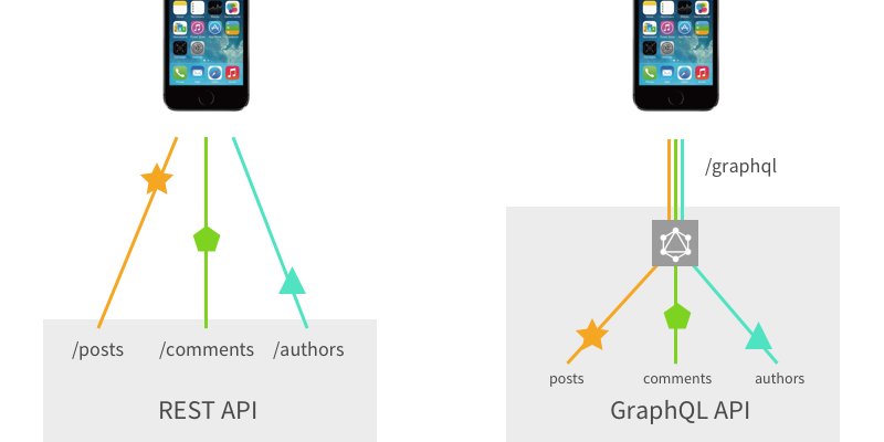 GraphQL API VS REST API