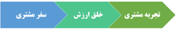 رابطه بین سفر مشتری، تجربه مشتری و خلق ارزش برای مشتری