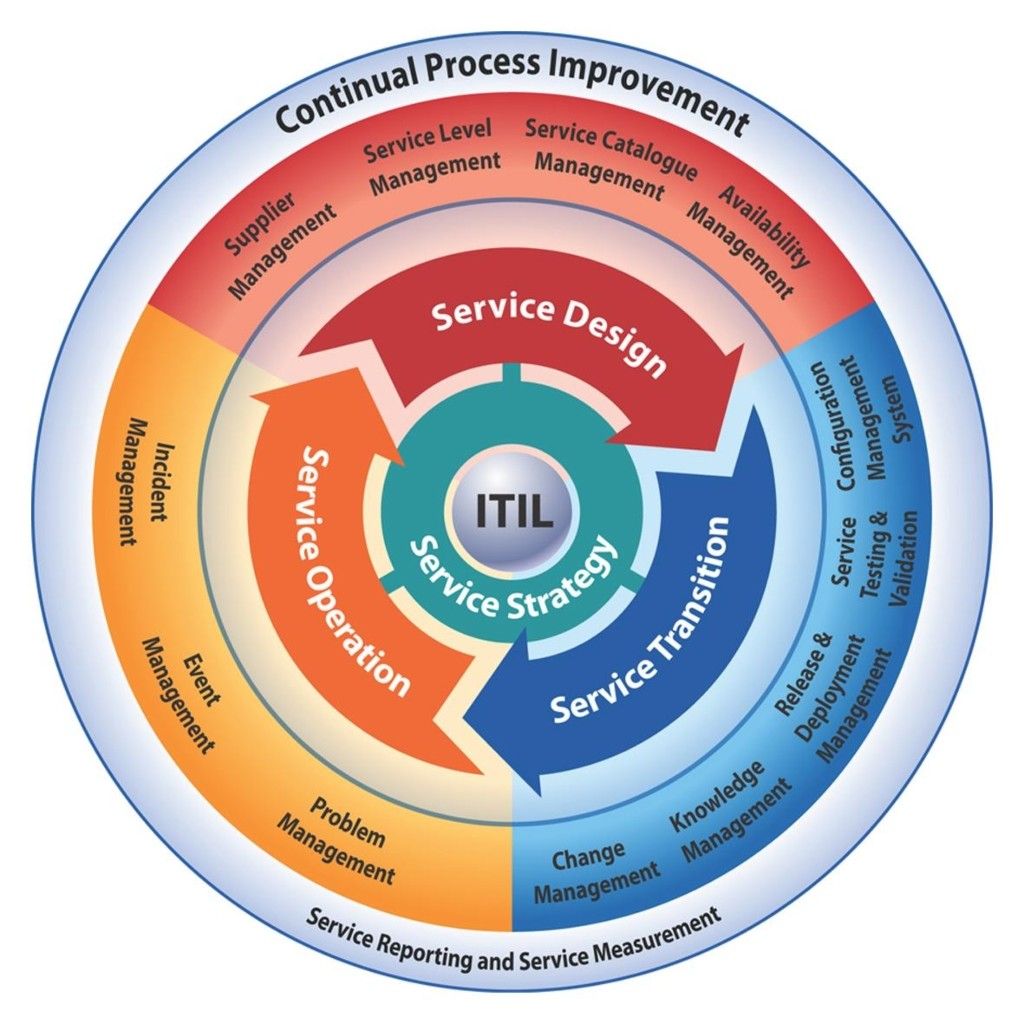 مفهوم و کاربرد ITIL