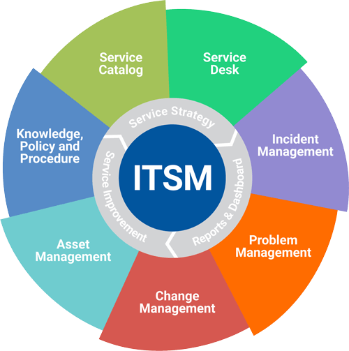 IT Service Management