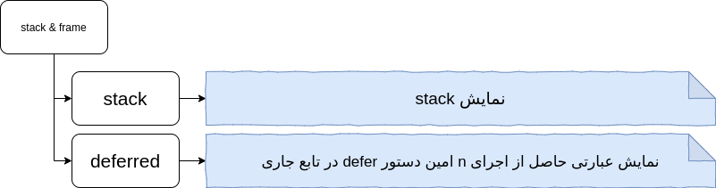 دستورات مرتبط با stack و frame