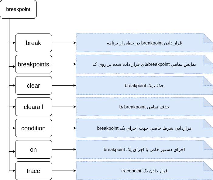 دستورات مرتبط با breakpoint ها