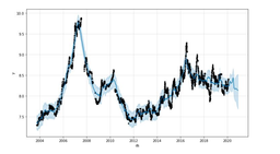 پیشبینی سری های زمانی به وسیله کتابخانه پیشگوی فیسبوک (Prophet)