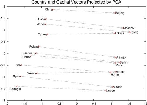 Word2Vec نشان داد که با استفاده از تعبیه‌ها می‌توانیم روابط میان کلماتی همچون کشورها و پایتخت‌های‌شان را مشخص کنیم.  