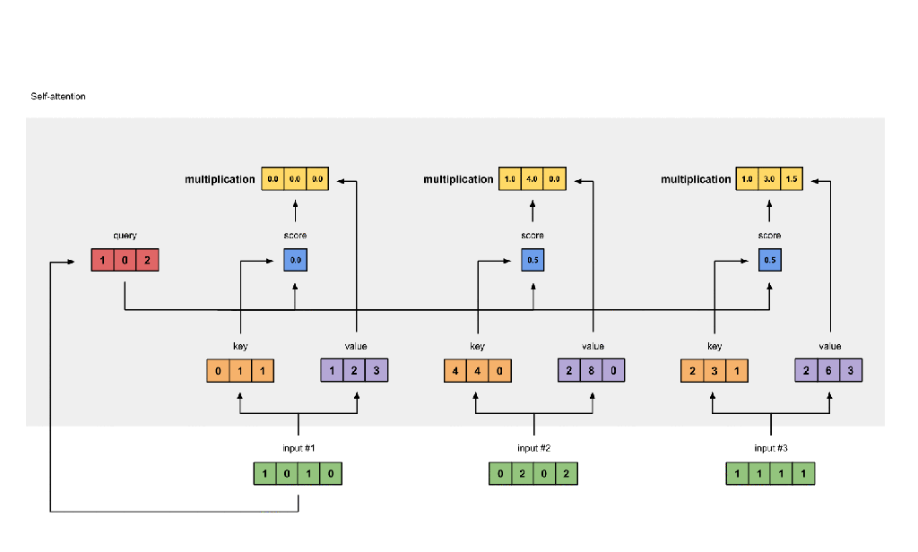 بُردارهای سبز (پایین) نشان‌دهنده ورودی‌های کدگذاری شده هستند. به بیان دیگر، متن ورودی به یک بُرداری کدگذاری شده است. برداری سبز (بالا) خروجیِ ورودی ۱ را نشان می‌دهد. برای ایجاد بُردار خروجی که از وزن‌های توجه تشکیل می‌شود، این فرایند برای تمامی ورودی‌ها انجام می‌شود؛ وزن‌های توجه میزان «اهمیت» هر یک از کلمات ورودی، که با کلمه‌ای که در همان لحظه پردازش می‌شود، را نشان می‌دهند.  