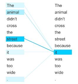 در این مثال که برگرفته از یکی از مطالب گوگل است، می‌بینیم که مکانیزم توجه در شبکه Transformer چگونه توجه خود را به مرجع “it” در مثال خیابان معطوف می‌کند و در همان حال به اهمیت واژه “animal” هم آگاه است؛ به زبان ساده، حیوان از خیابان عبور نکرد، زیرا خیابان بسیار عریض بود.  