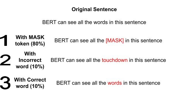 مدل مدل BERT از تکنیکی به نام ماسک‌گذاری استفاده می‌کند؛ بدین ترتیب مدل نمی‌تواند «تقلب کند» و به کلماتی که قرار است پیش‌بینی کند نگاه کند. به عبارت دیگر، مدل نمی‌داند کلمه‌ای که به آن نگاه می‌کند، کلمه اصلی است یا نه. به همین دلیل مدل مجبور می‌شود بافت تمامی کلمات ورودی را (نه فقط کلماتی که پیش‌بینی شده‌اند) یاد بگیرد.  