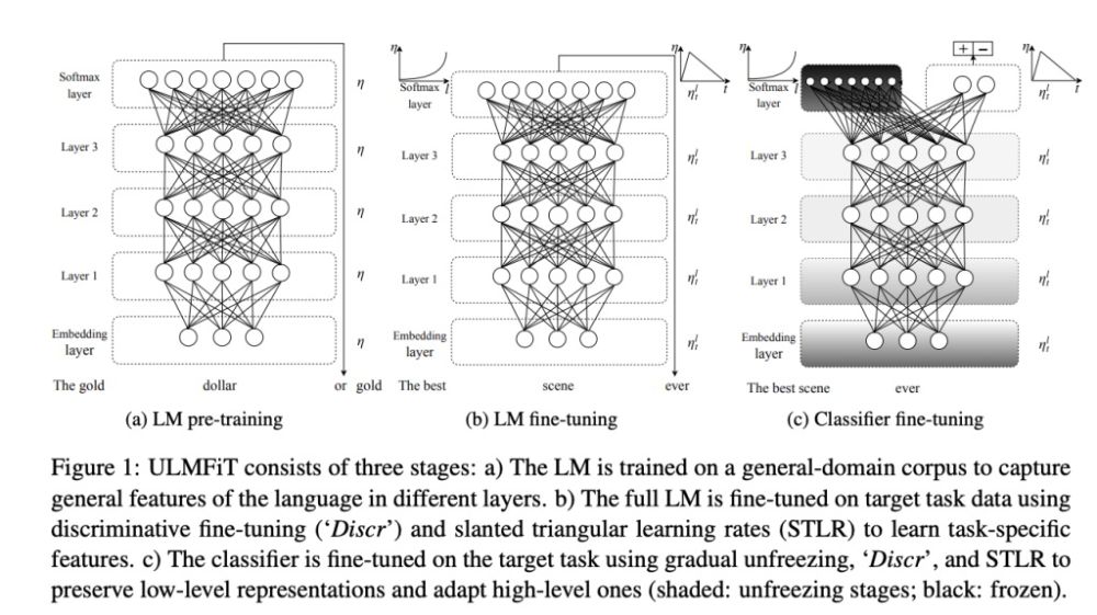 این مدل جزء اولین مدل‌های زبانی بود که مفهوم پیش‌آموزش را به حوزه NLP معرفی کرد.  