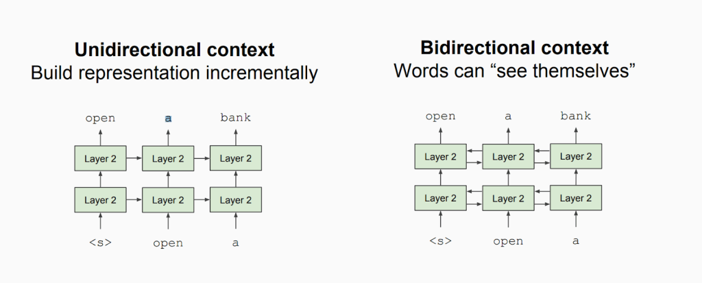 یکی از مشکلات مدل BERT و دیگر مدل‌های مبتنی بر ترنسفورمر که از انکودر استفاده می‌کنند این است که در هنگام دریافت ورودی به تمامی کلمات دسترسی دارند. به همین دلیل پیش‌بینی کلمات بعدی برای آن‌ها بسیار آسان است. اینگونه مدل‌ها می‌توانند «تقلب کنند» و کلمه مورد نظر را جست‌وجو کنند. اما مدل‌های مبتنی بر RNN این مشکل را نداشتند و فقط می‌توانستند کلمات فعلی ( نه کلمات بعدی) را ببینند. به همین دلیل نمی‌توانستند کلمات بعدی را با تقلب پیش‌‌بینی کنند.  