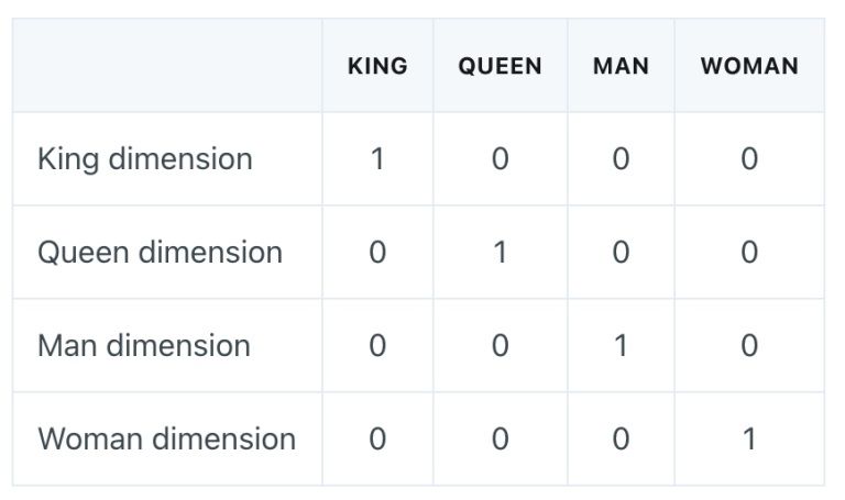 تعبیه‌هایی که به روش one-hot کدگذاری می‌شوند، سودمند نیستند زیرا نمی‌توانند روابط میان کلمات را مشخص کنند.  