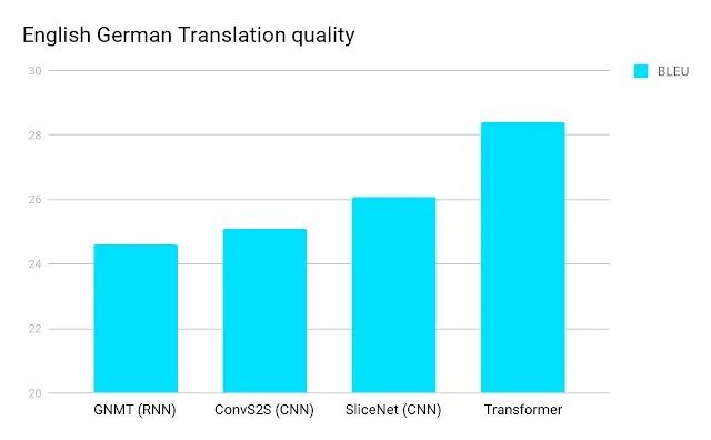 ارتقای کیفیت Google Translate در نتیجه استفاده از Transformer  