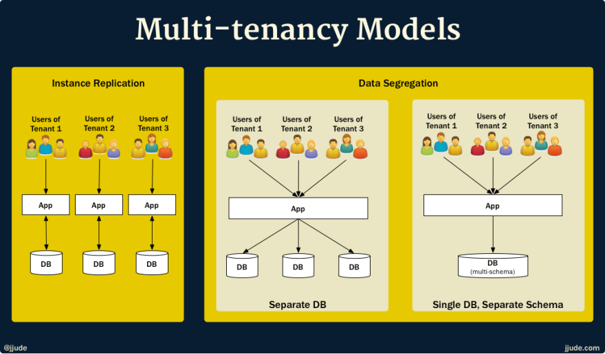 multi-tenant system