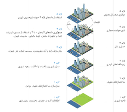دوقلوی دیجیتال در شهرهای هوشمند: ایجاد مدلی مجازی از شهر