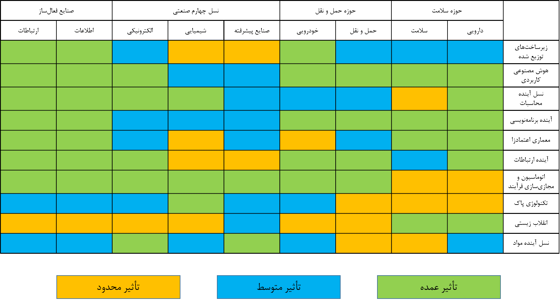 میزان تأثیر 10 فناوری در حوزههای مختلف
