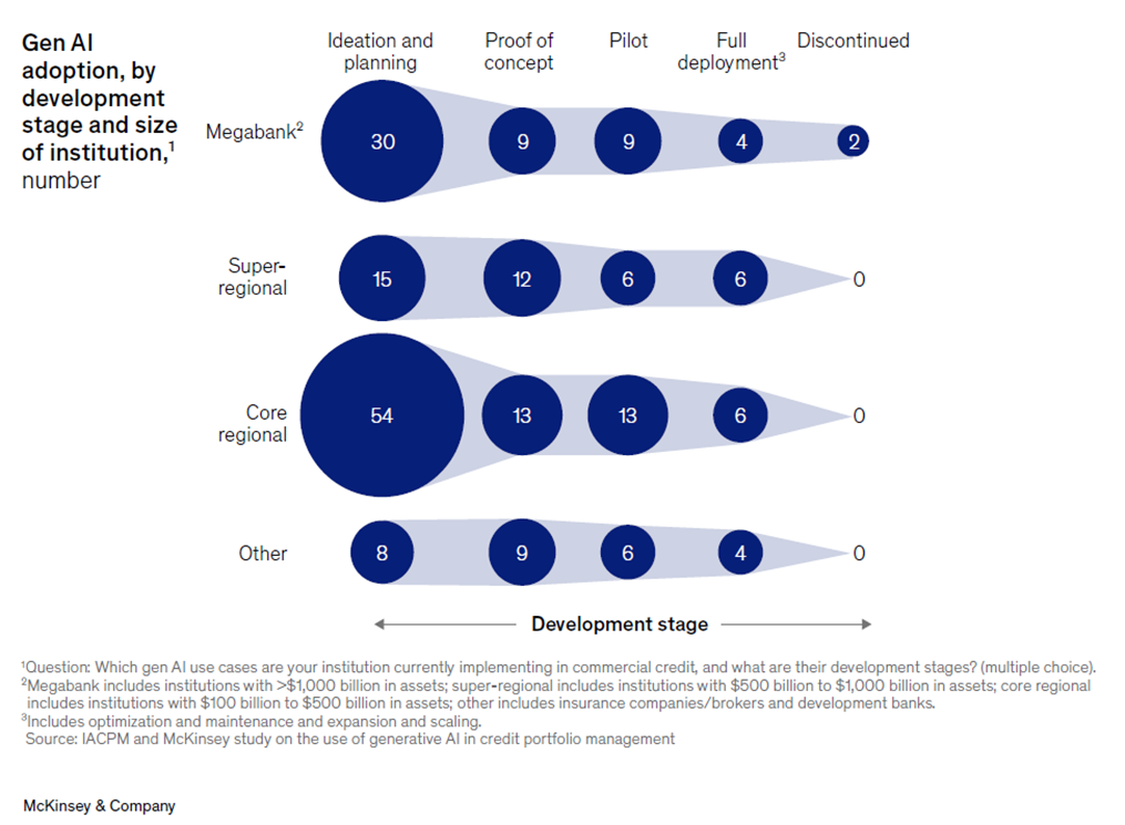 شکل 4: بانکهای منطقهای در استقرار (فناوری) پیشتاز هستند.