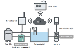 هوشمند سازی تعیین شاخص های بهداشتی و کیفی آب با استفاده از اینترنت اشیاء IOT