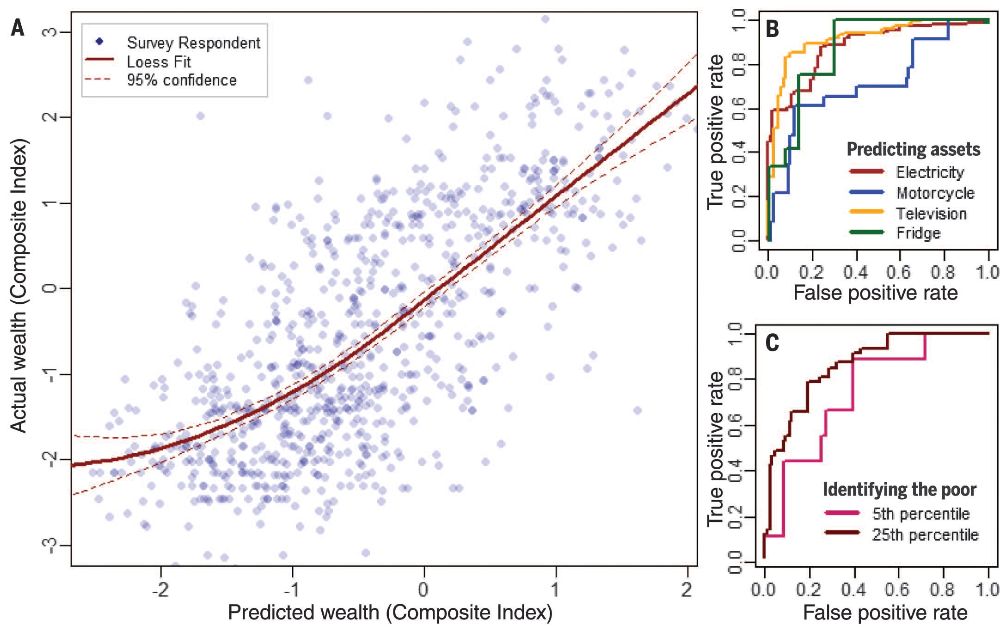 مقایسۀ خروجی‌های مدل با داده‌های موجود