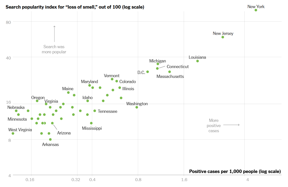 رابطۀ نسبت مبتلایان در یک ایالت به جمعیت با جست‌وجو دربارۀ از دست دادن حس بویایی