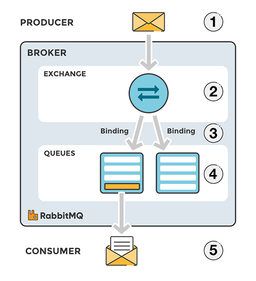 قسمت دوم : چند اصطلاح اولیه  message broker